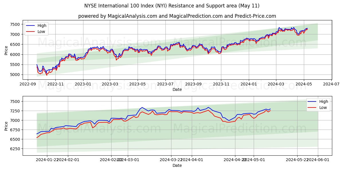 NYSE International 100 Index (NYI) price movement in the coming days